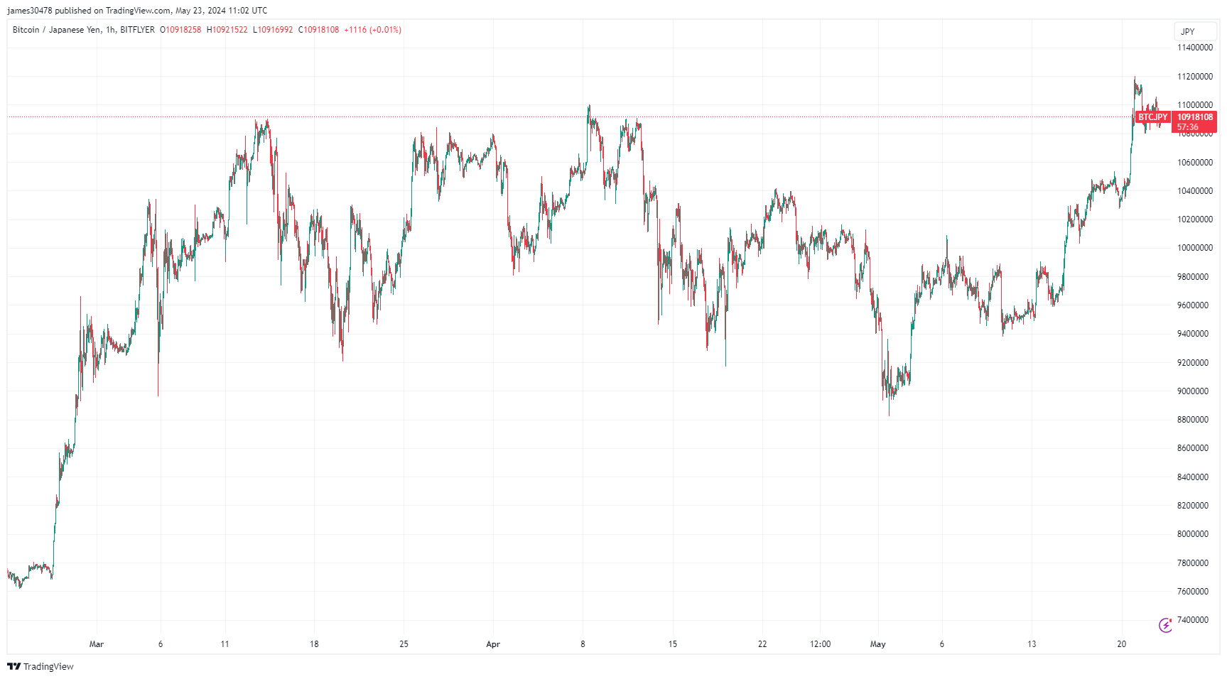 BTCUSD/JPY: (Source: TradingView)