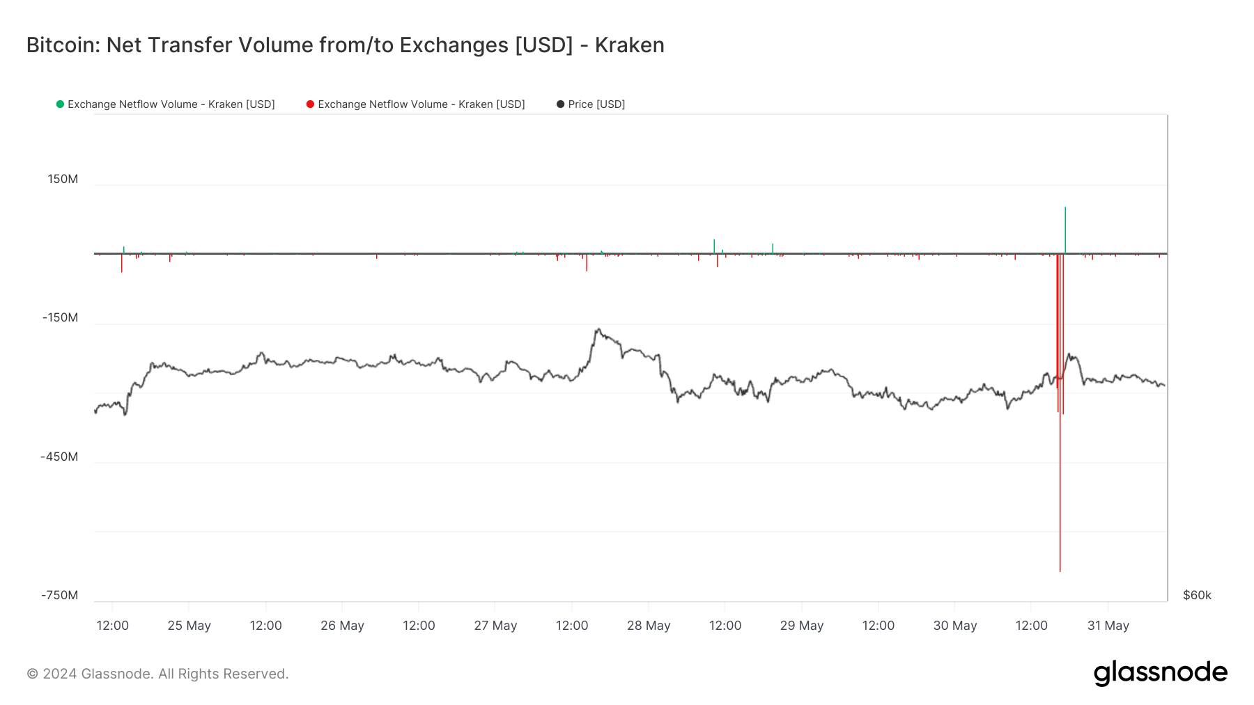 Net Transfer Volume: Kraken: (Source: Glassnode)