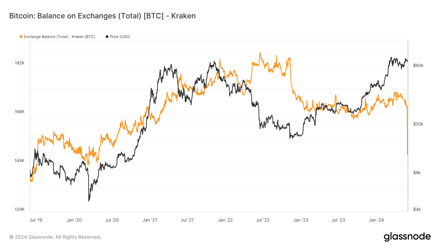 Exchange Balance: Kraken: (Source: Glassnode)