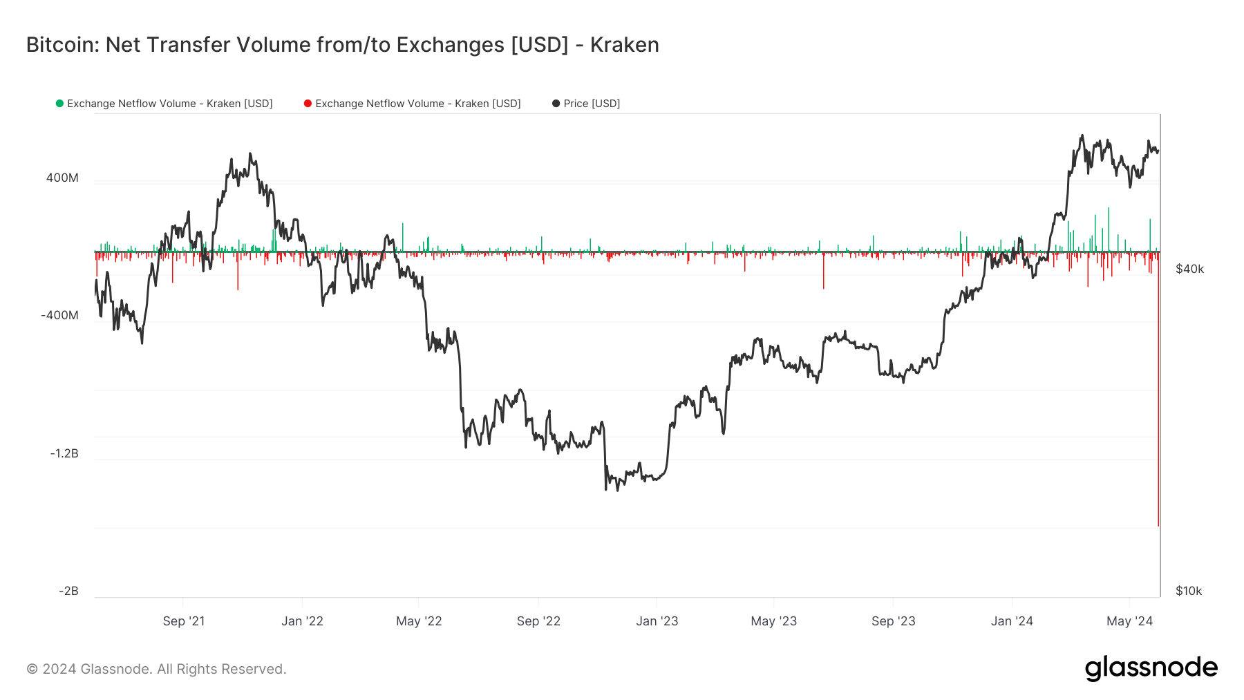 Net Transfer Volume: Kraken: (Source: Glassnode)