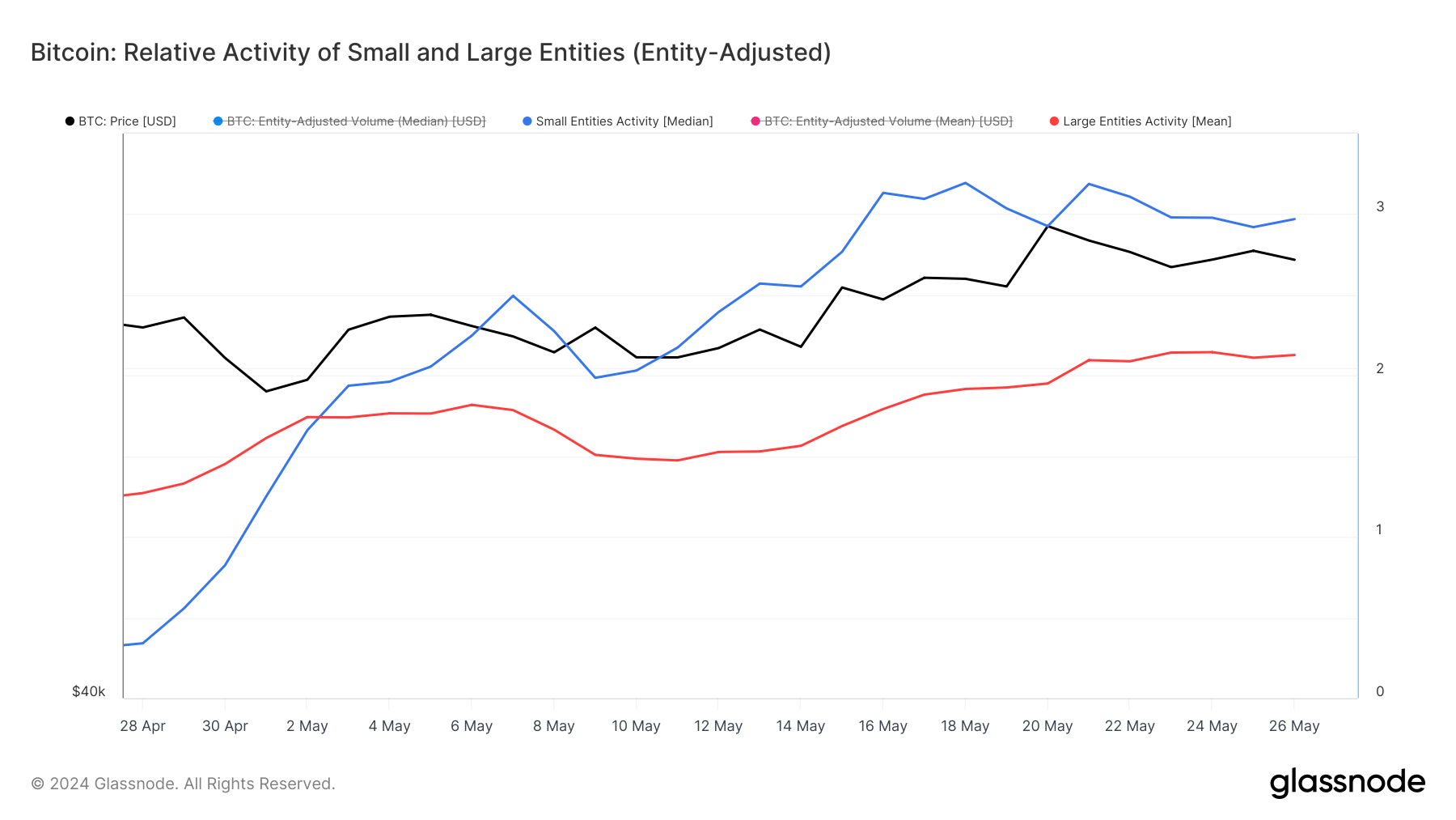 large small entities bitcoin 1mo