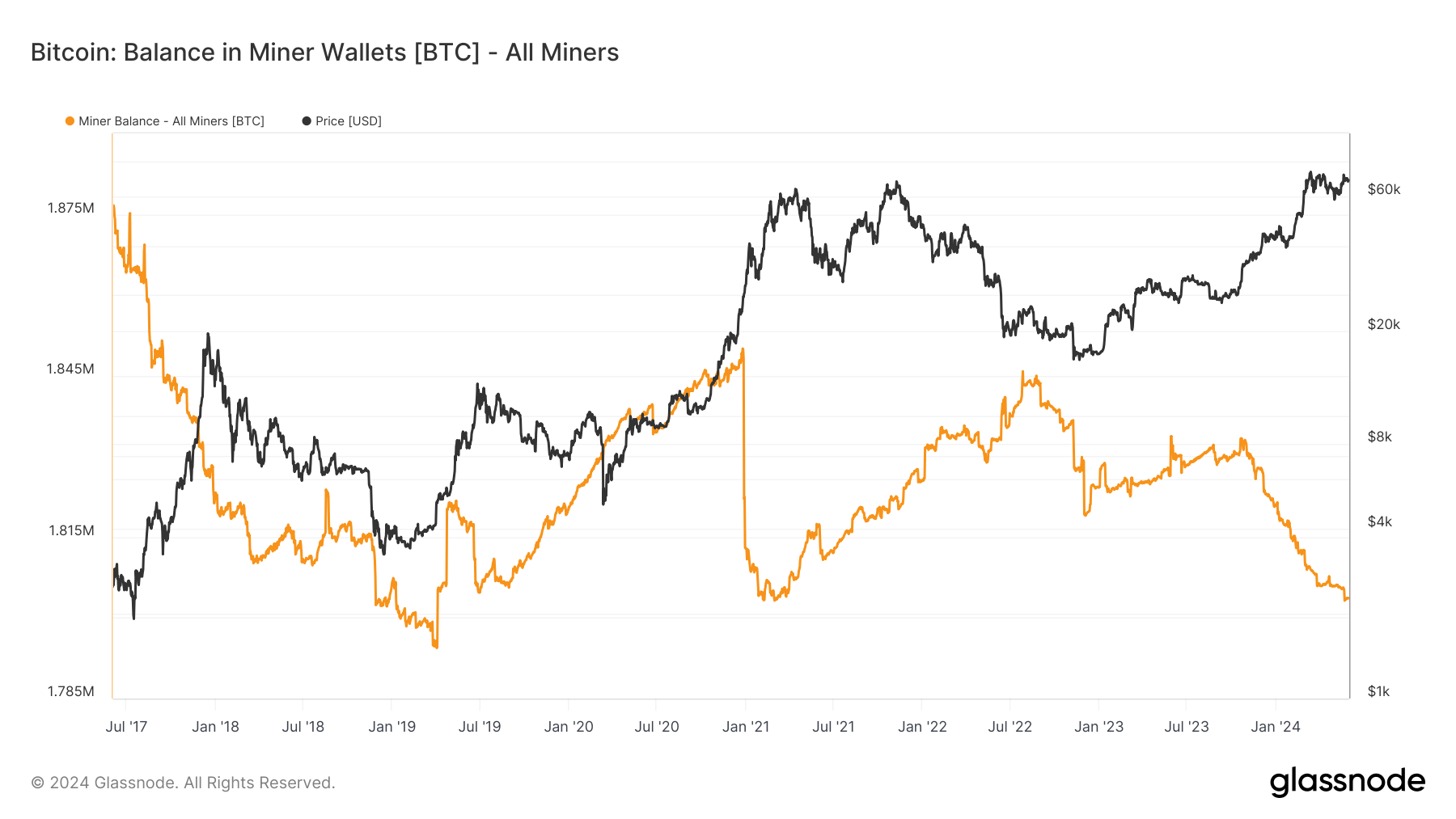 Balance in Miner Wallets: (Source: Glassnode)