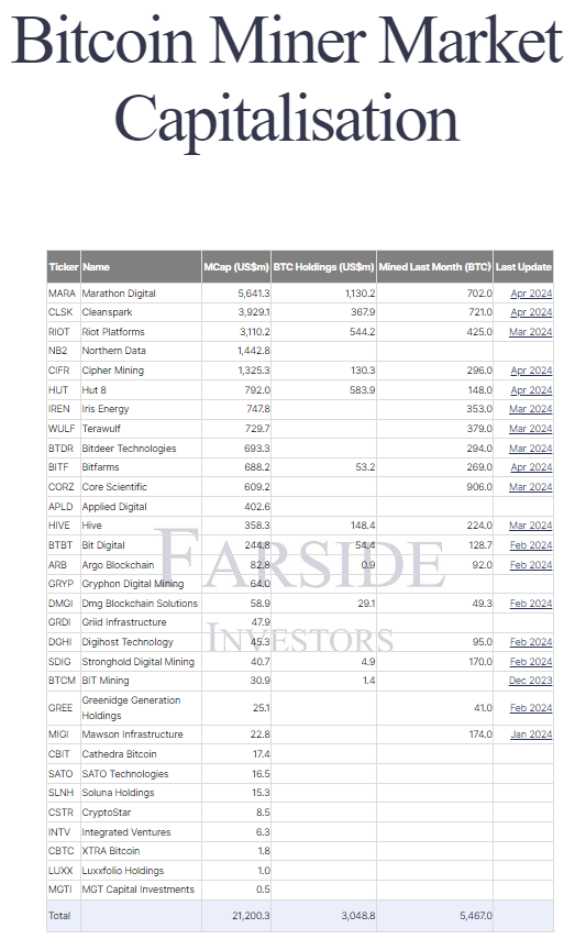 Bitcoin Miner Market Capitalisation: (Source: Farside)