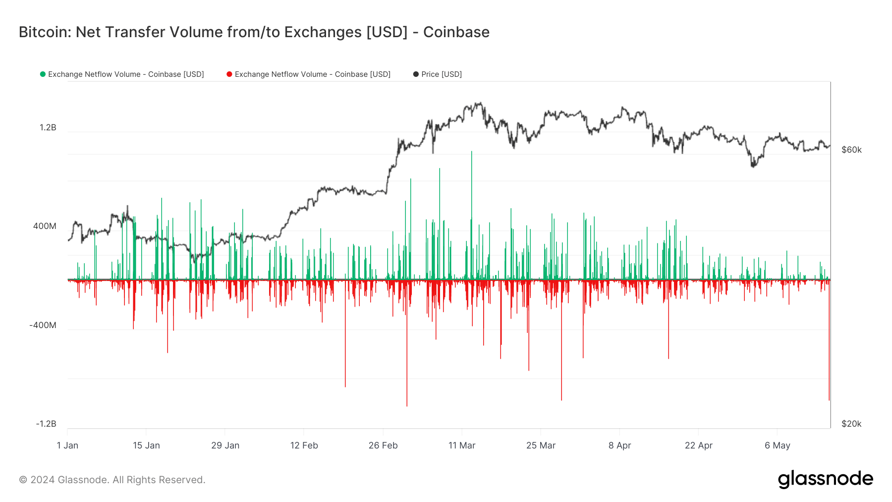 Net Transfer Volume: (Source: Glassnode)
