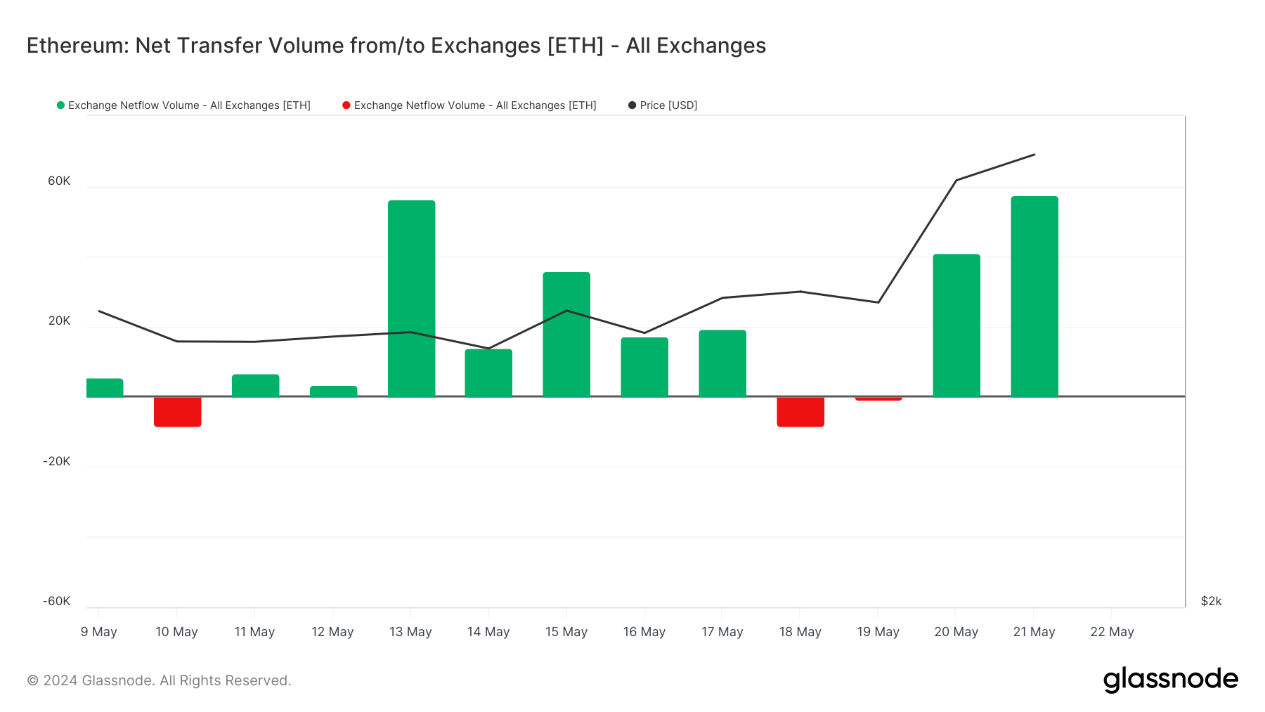 Ethereum: Net Transfer Volume from/to Exchanges: (Source: Glassnode)
