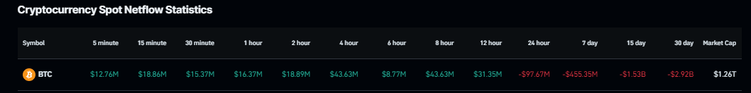 BTC Netflow data: (Source: Coinglass)