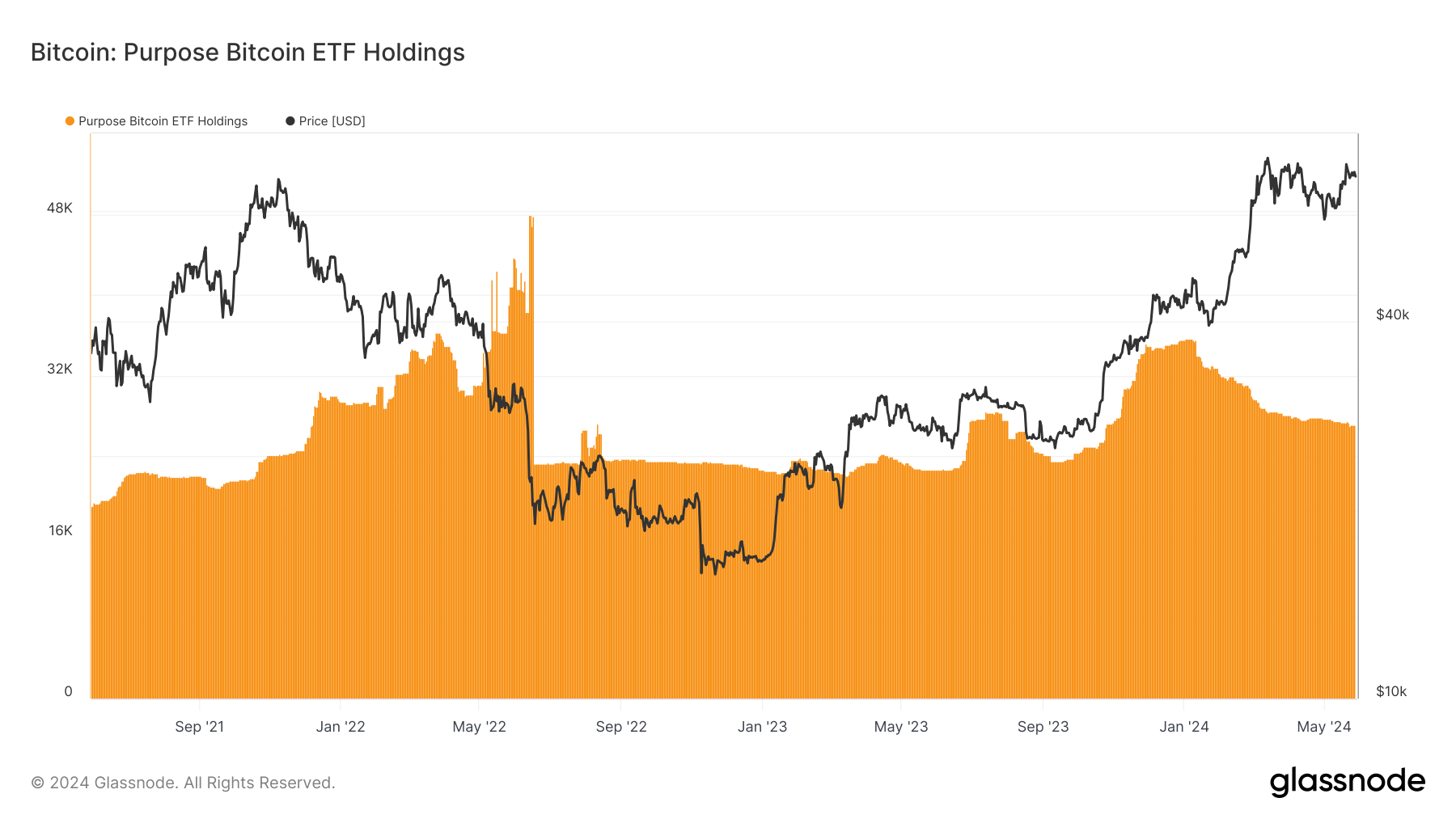 Purpose Bitcoin ETF Holdings: (Source: Glassnode)