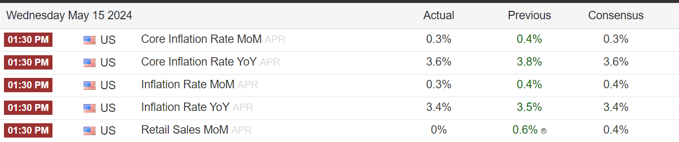 US Inflation Data: (Source: Trading Economics)
