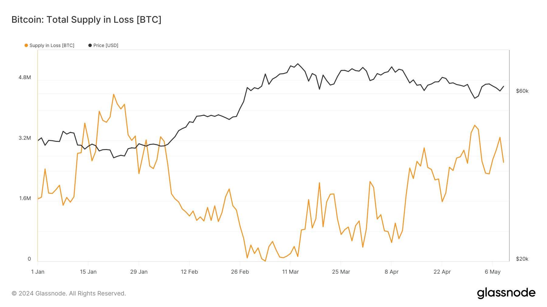 Total Supply in Loss: (Source: Glassnode)