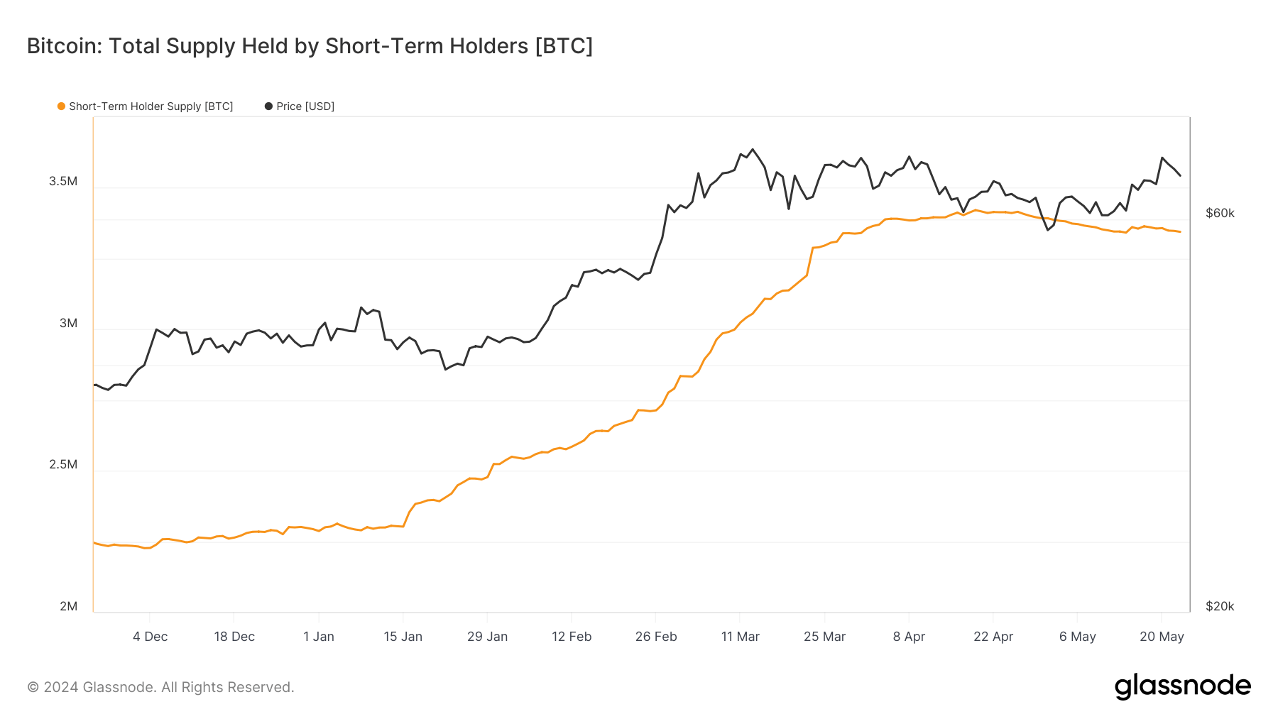 Supply Held By Short-Term Holders: (Source: Glassnode)