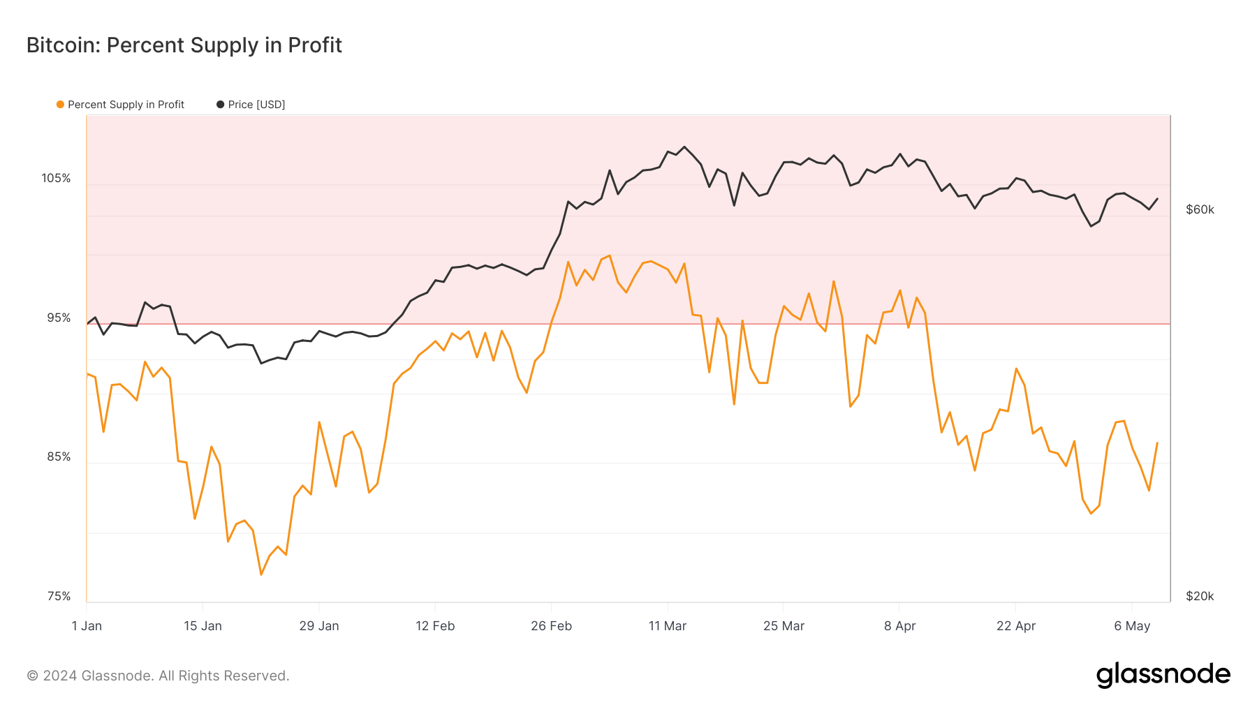 Percent Supply In Profit: (Source: Glassnode)