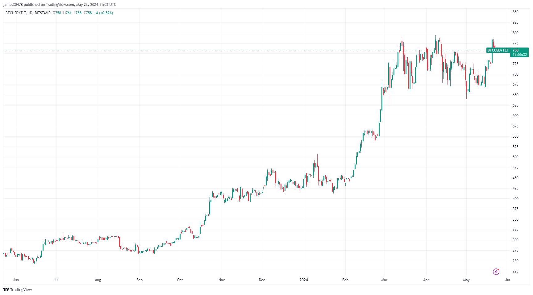 BTCUSD/TLT: (Source: TradingView)