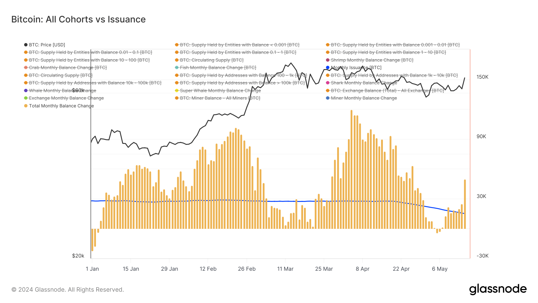 All Cohorts vs Issuance: (Source: Glassnode)