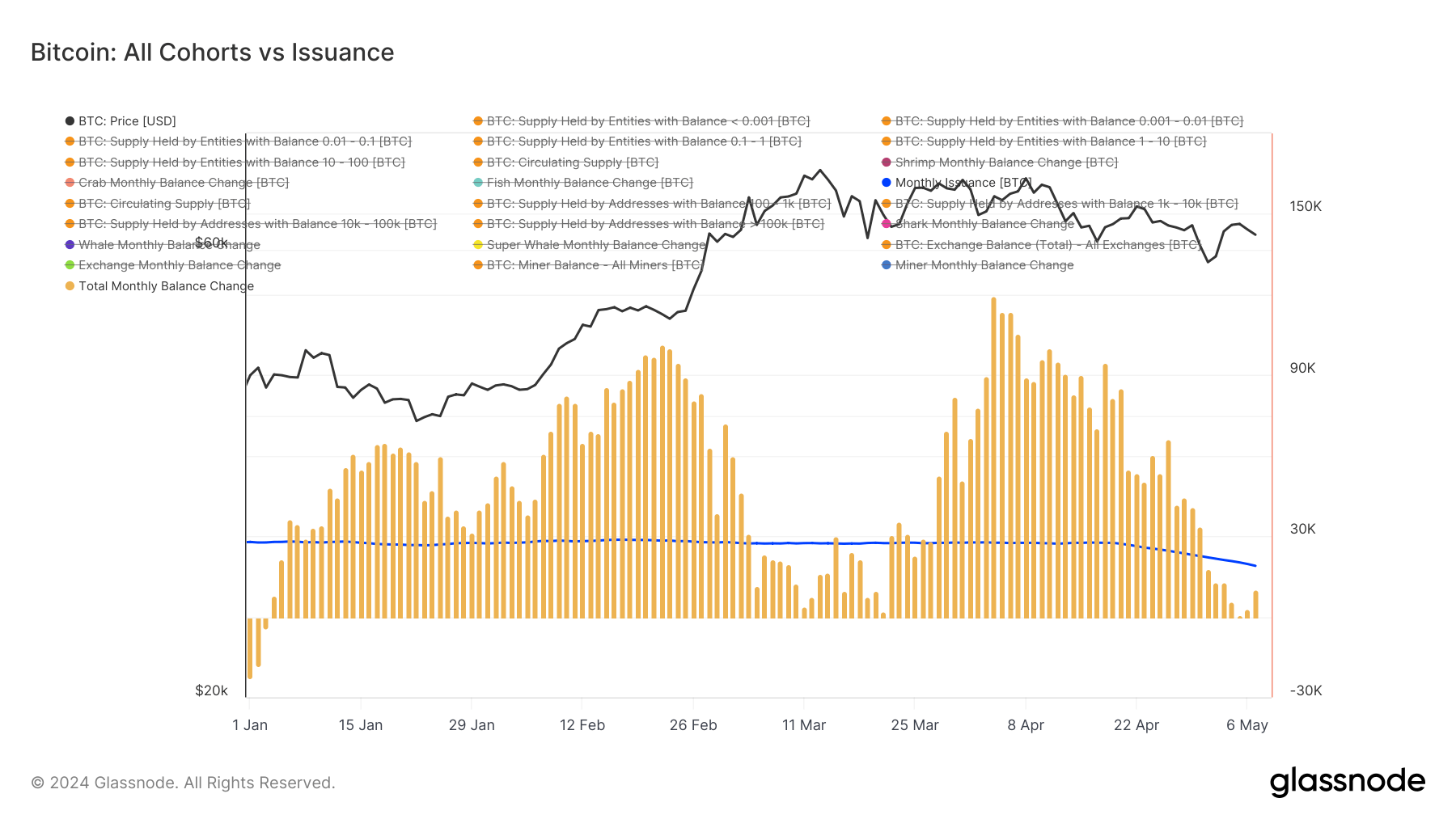 All Cohorts vs Issuance: (Source: Glassnode)