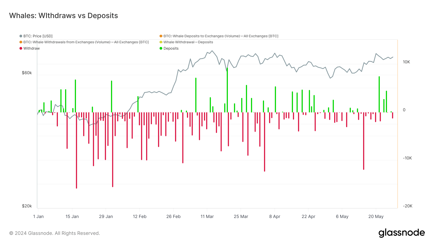 Whales Deposits vs Withdrawals: (Source: Glassnode)