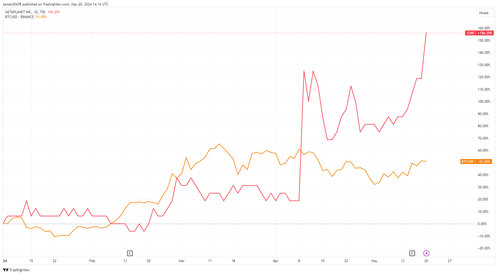 Metaplanet vs BTCUSD: (Source: TradingView)