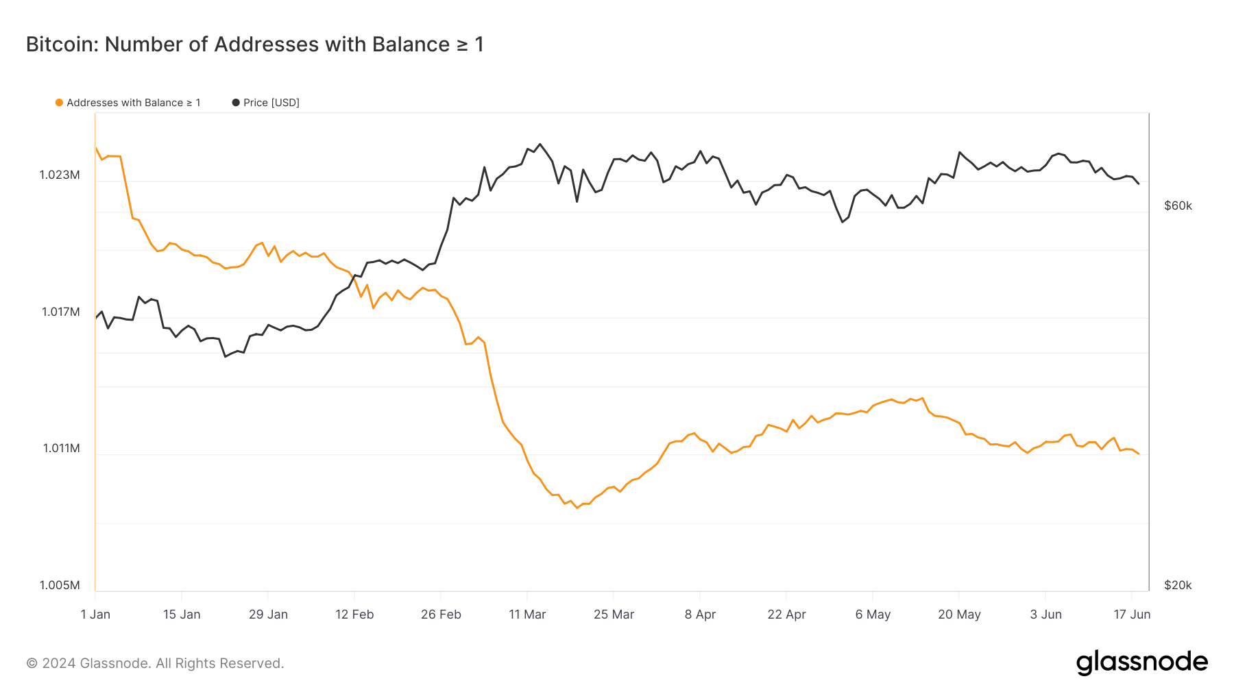 Number of addresses with Balance of >1: (Source: Glassnode)