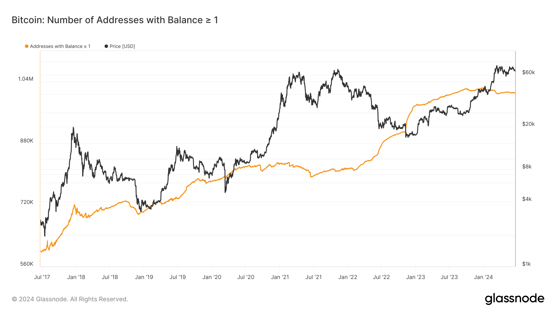 Number of addresses with a Balance of >1: (Source: Glassnode)