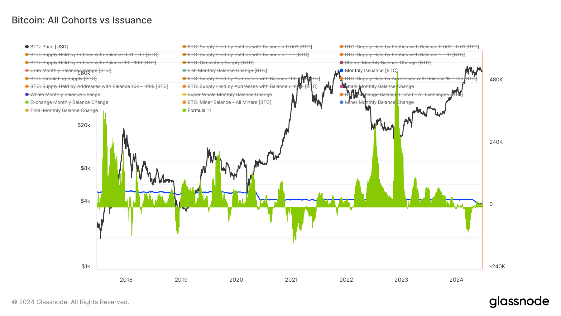Bitcoin: Crabs+ Shrimps vs Issuance: (Source: Glassnode)