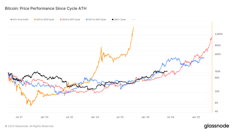 Bitcoin’s post-halving performance: Only the second epoch with price rise at this cycle point