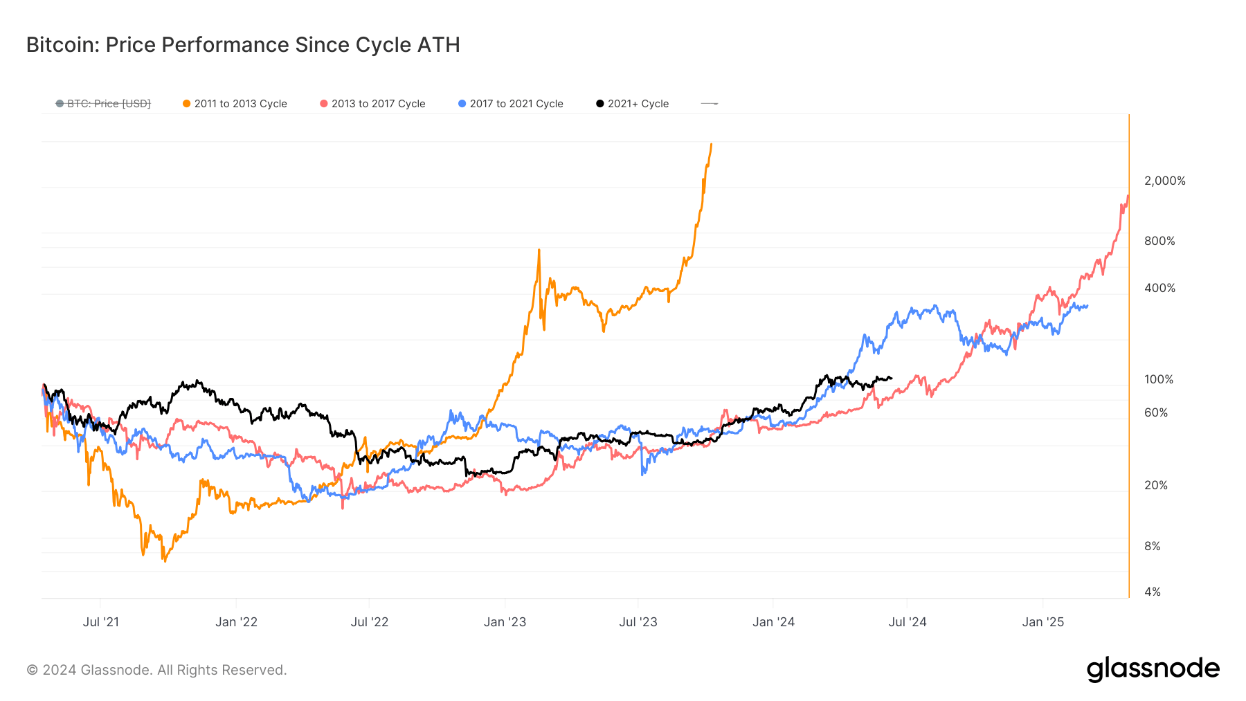 Bitcoin: Price Performance Since Cycle ATH: (Source: Glassnode)