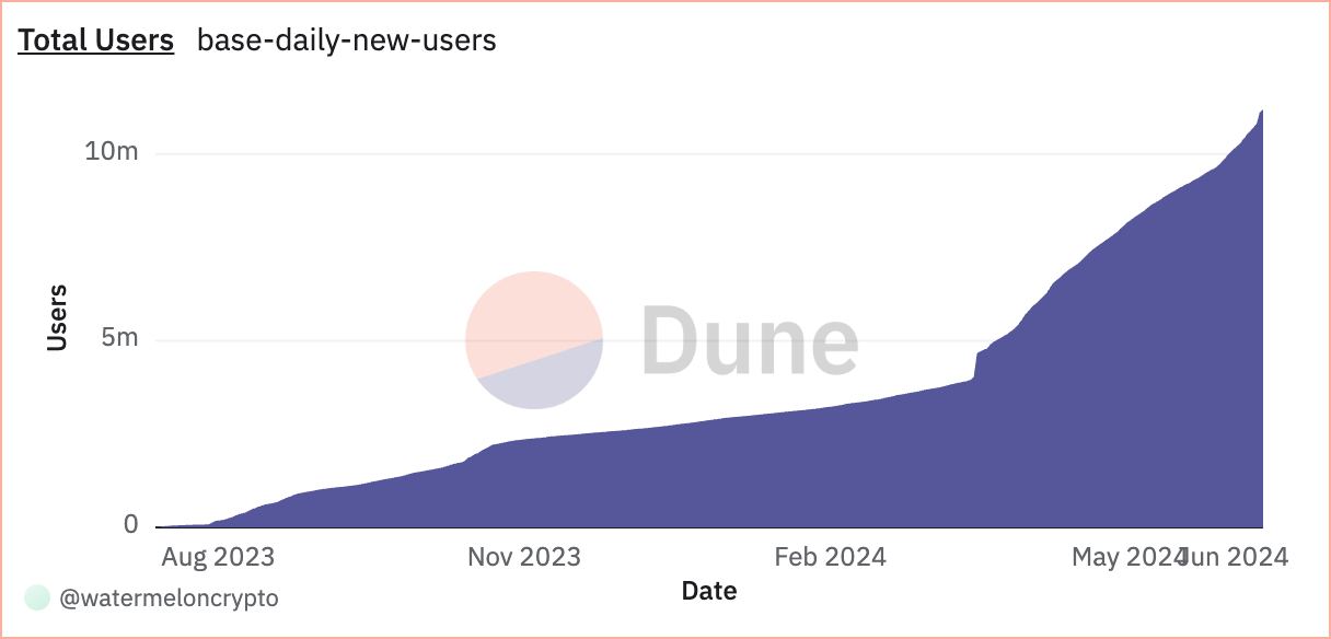 total users
