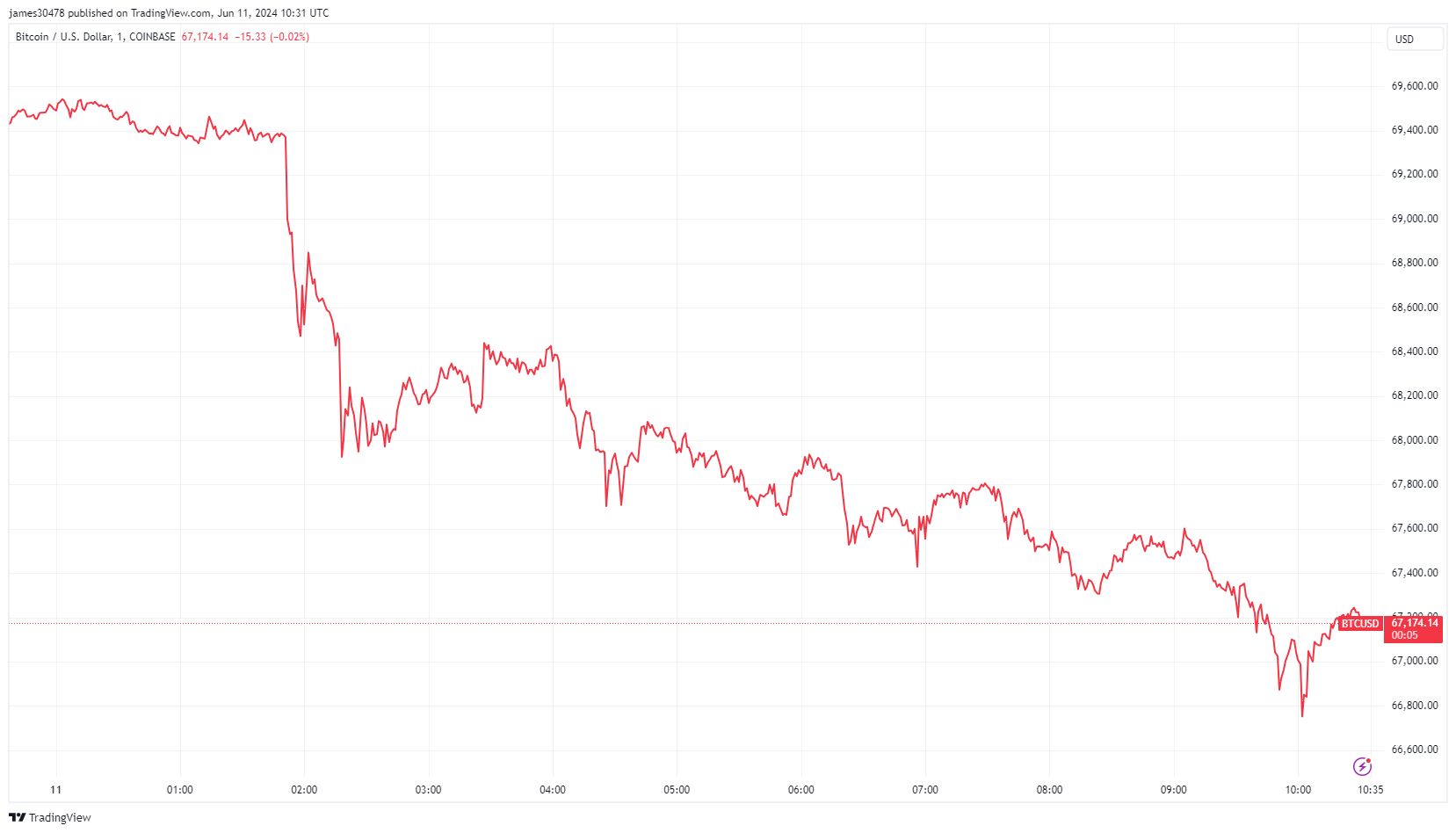 BTCUSD: (Source: TradingView)