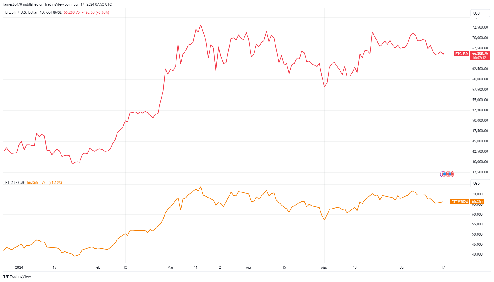 BTCUSD vs BTC1! CME: (Source: TradingView)
