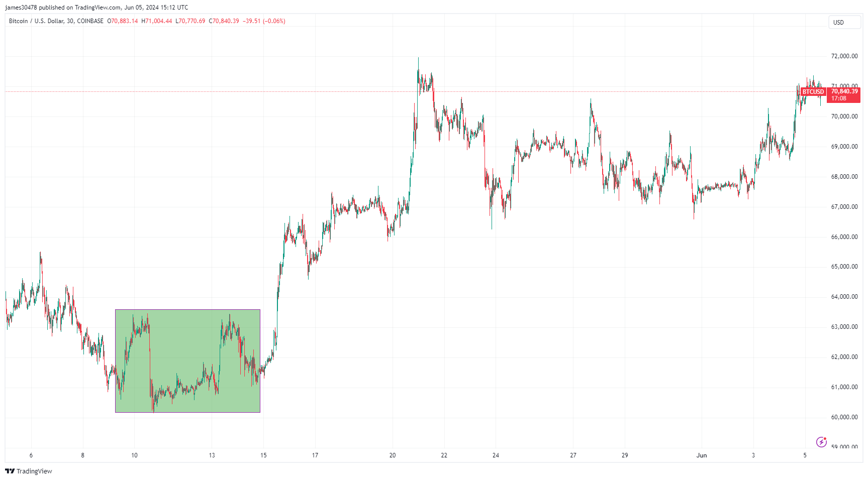 BTCUSD: (Source: TradingView)