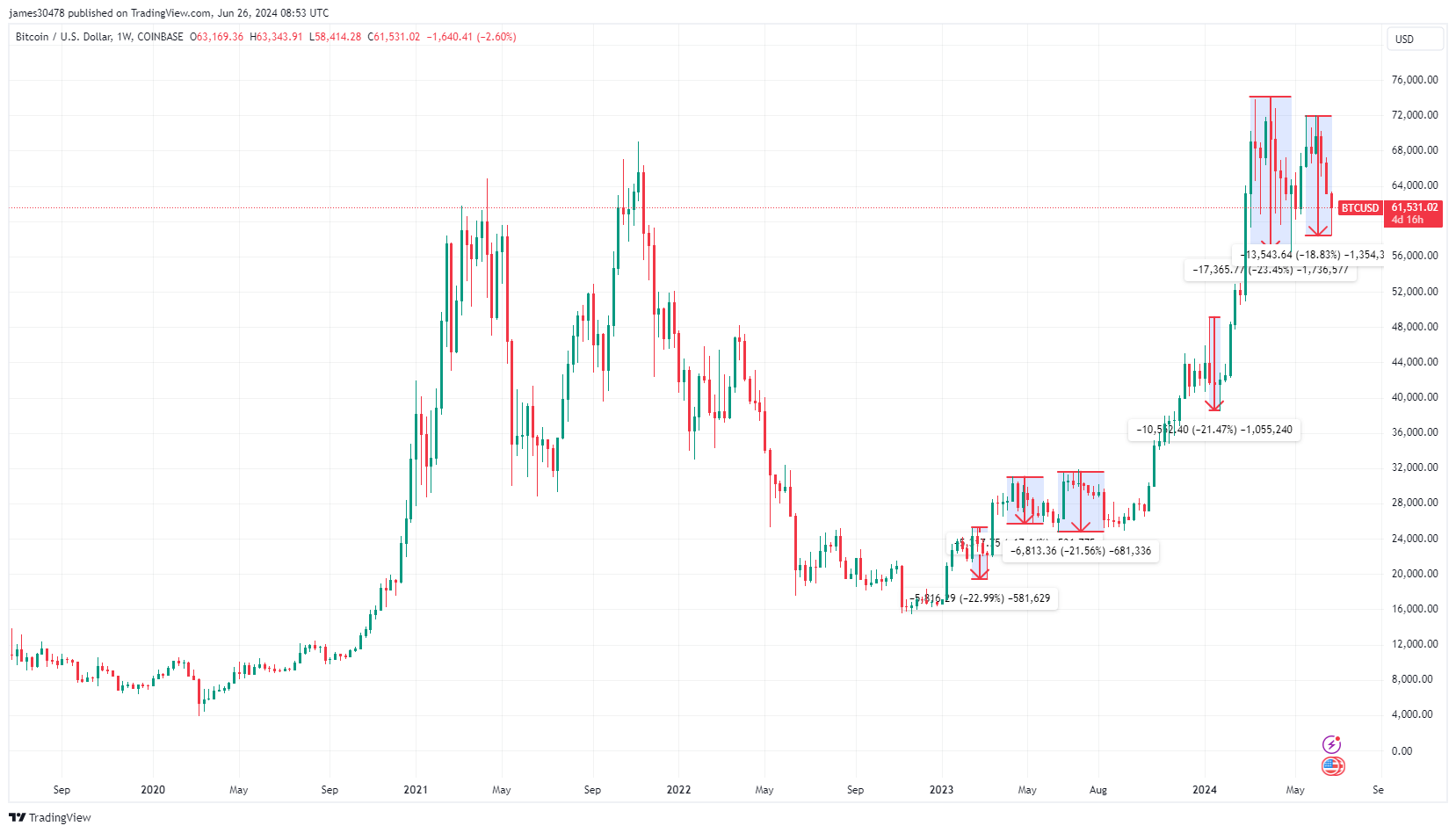 BTCUSD: (Source: TradingView)