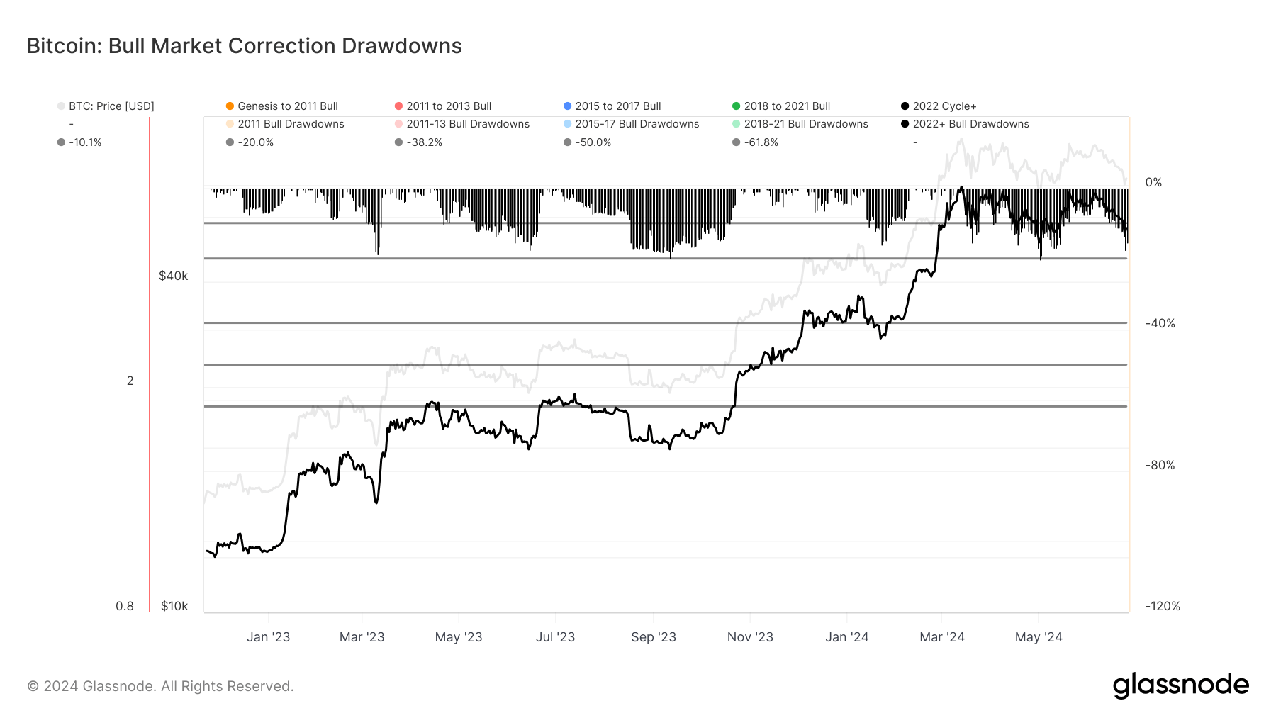 Bitcoin: Bull Market Correction Drawdowns: (Source: Glassnode)