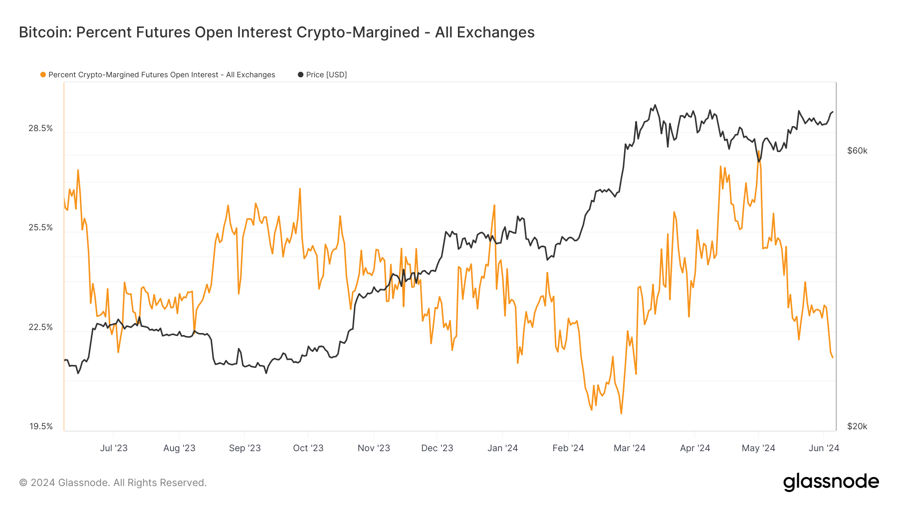 Percent Futures Open Interest Crypto-Margined: (Source: Glassnode)