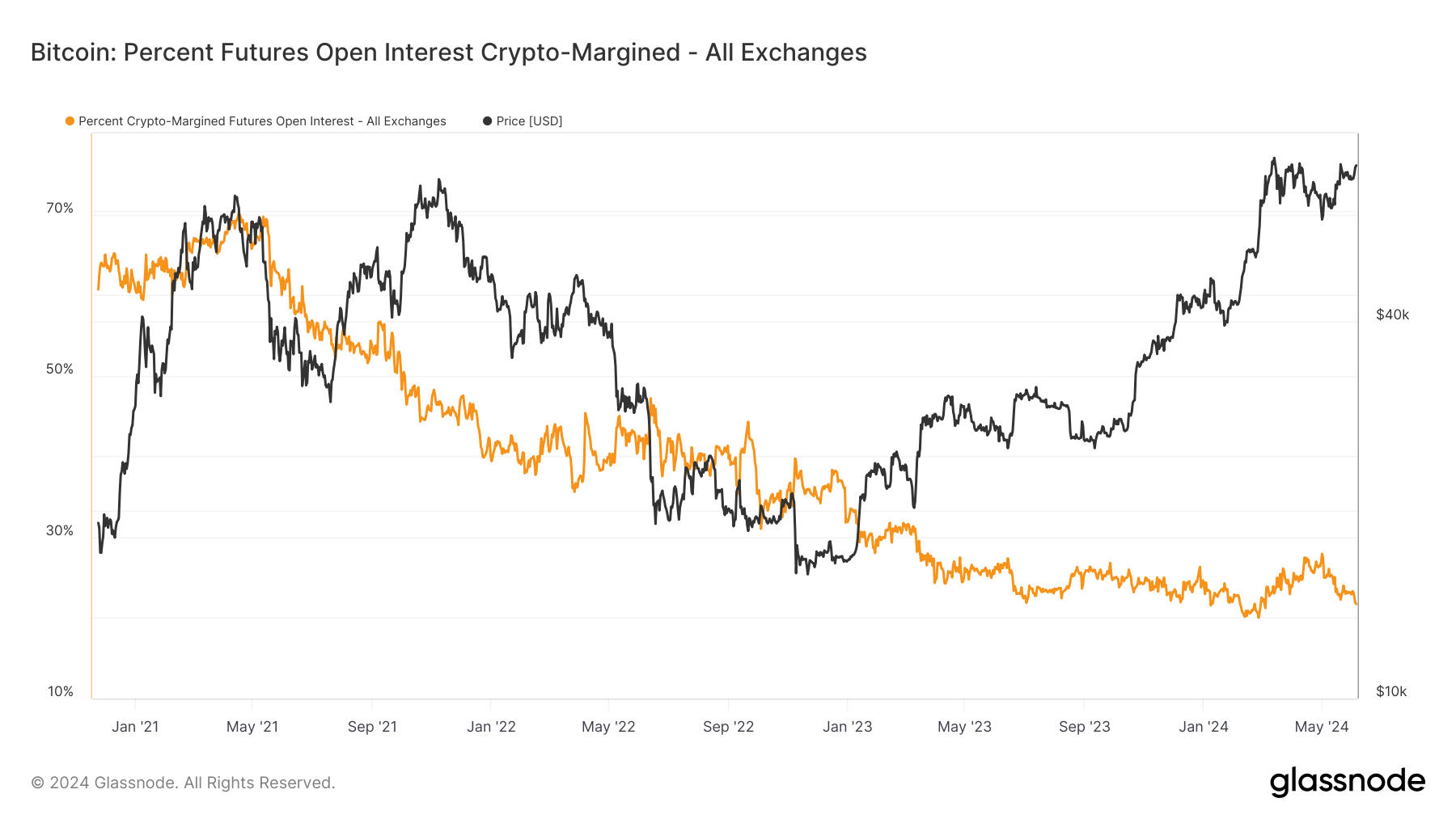 Percent Futures Open Interest Crypto-Margined: (Source: Glassnode)