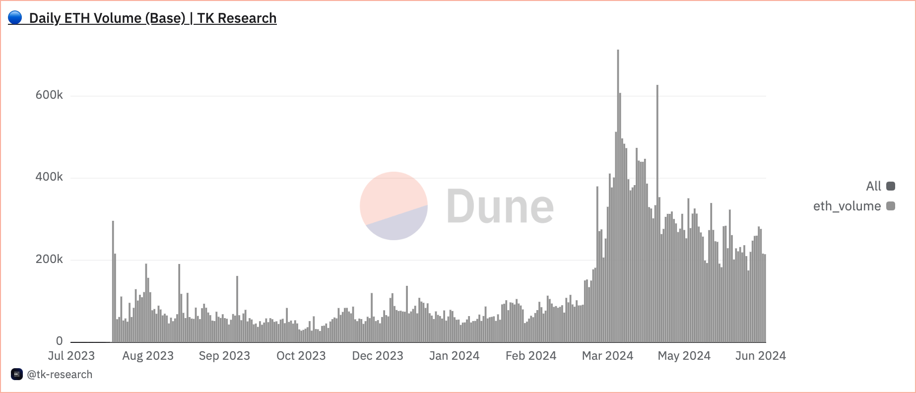 daily eth volume on base