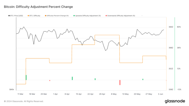 Bitcoin mining difficulty sees second negative adjustment following April halving