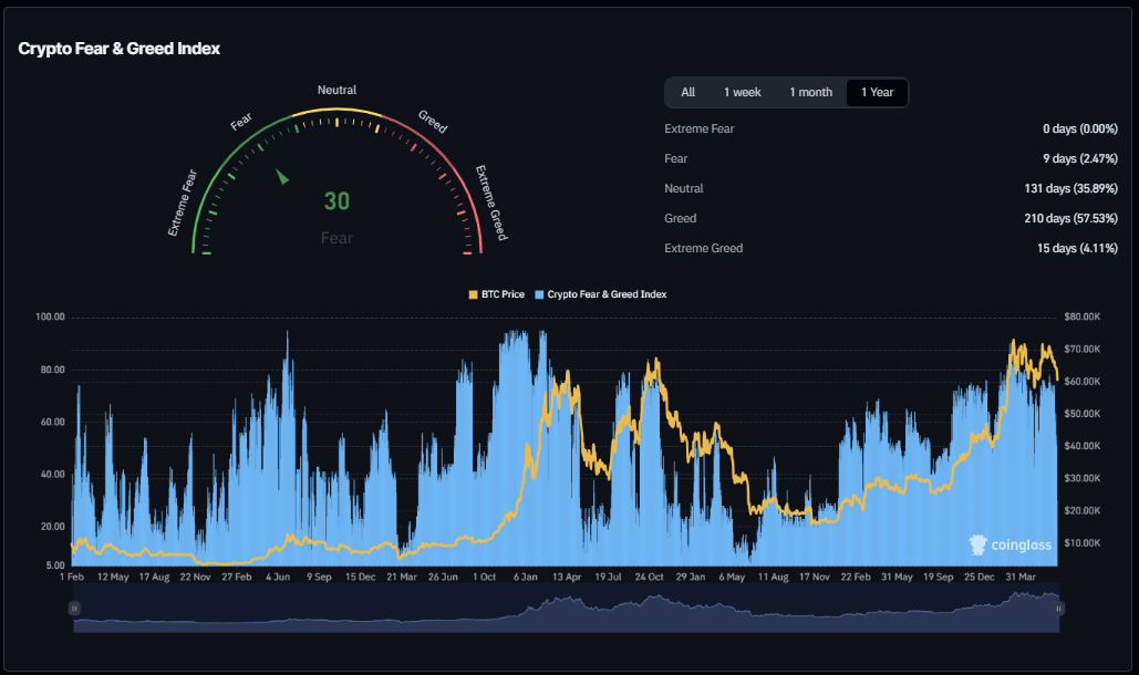 Crypto Fear and Greed Index: (Source: Coinglass)