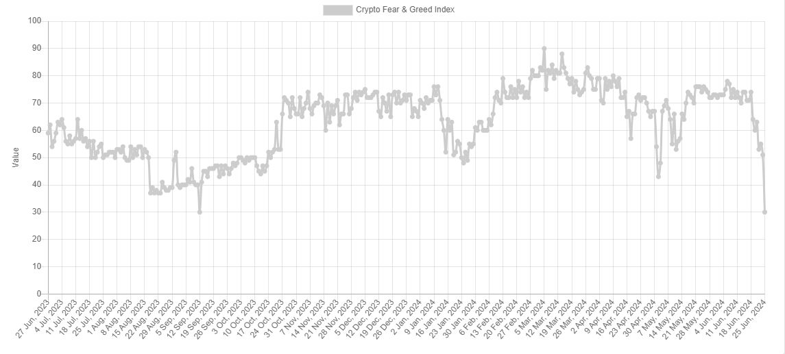 Crypto Fear and Greed Index: (Source: alternative.me)