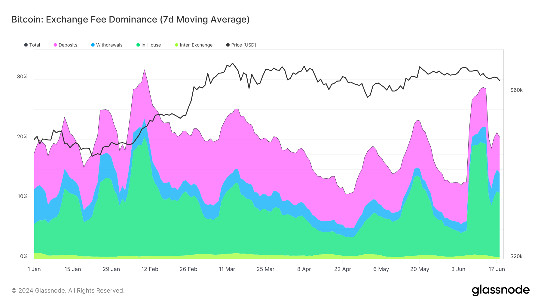 Exchange Fee Dominance: (Source: Glassnode)