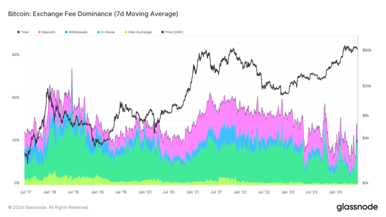 Bitcoin fee shifts in transaction trends and market dynamics
