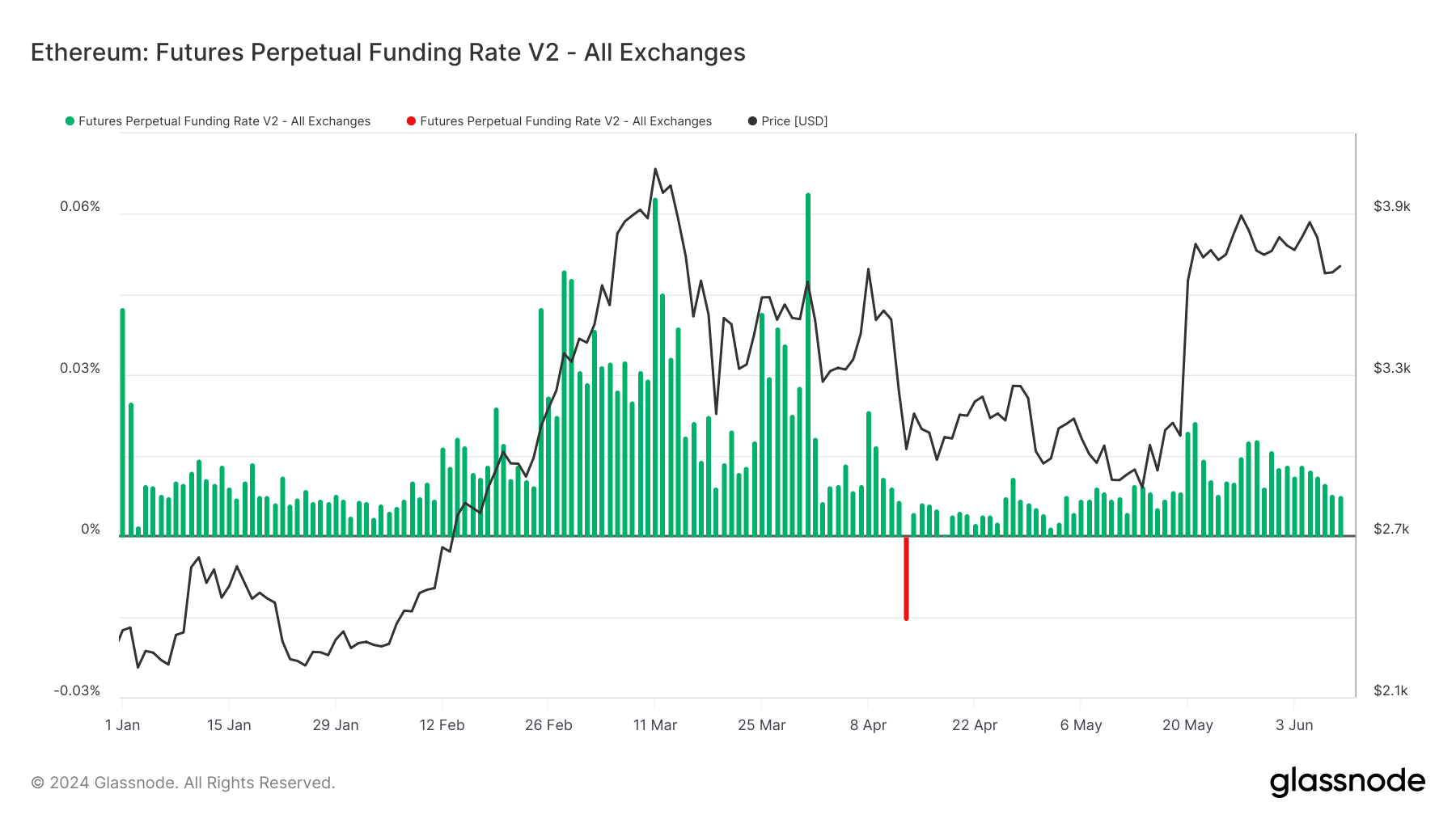 Ethereum: Futures Perpetual Funding Rate: (Source: Glassnode)