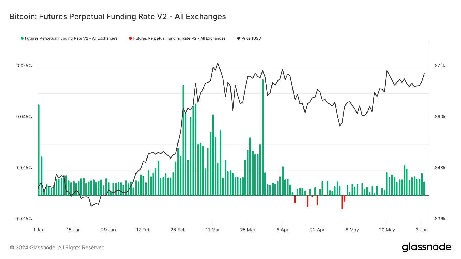 Bitcoin: Futures Perpetual Funding Rate: (Source: Glassnode)