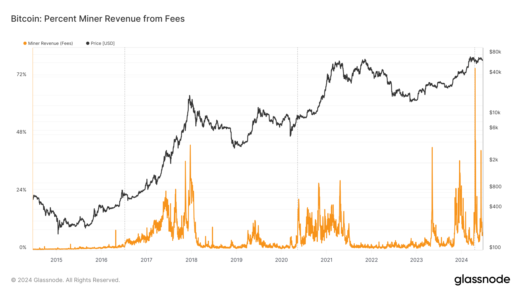 Percent Miner Revenue from Fees: (Source: Glassnode)