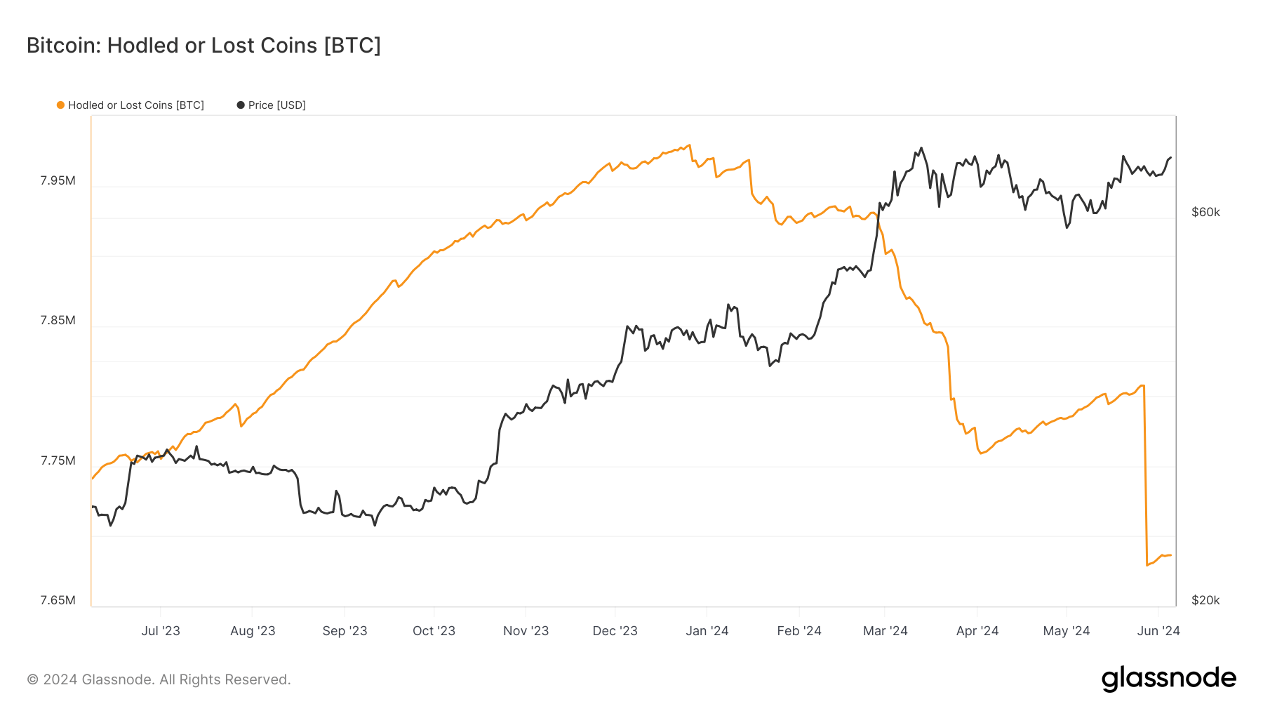 Bitcoin: Hodled or Lost Coins: (Source: Glassnode)