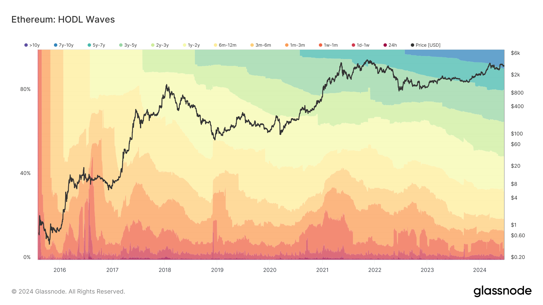 Ethereum: HODL Waves: (Source: Glassnode)