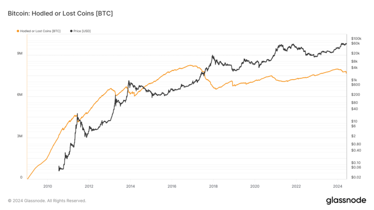 Bitcoin’s ‘hodled or lost coins’ metric falls to 7.7 million BTC