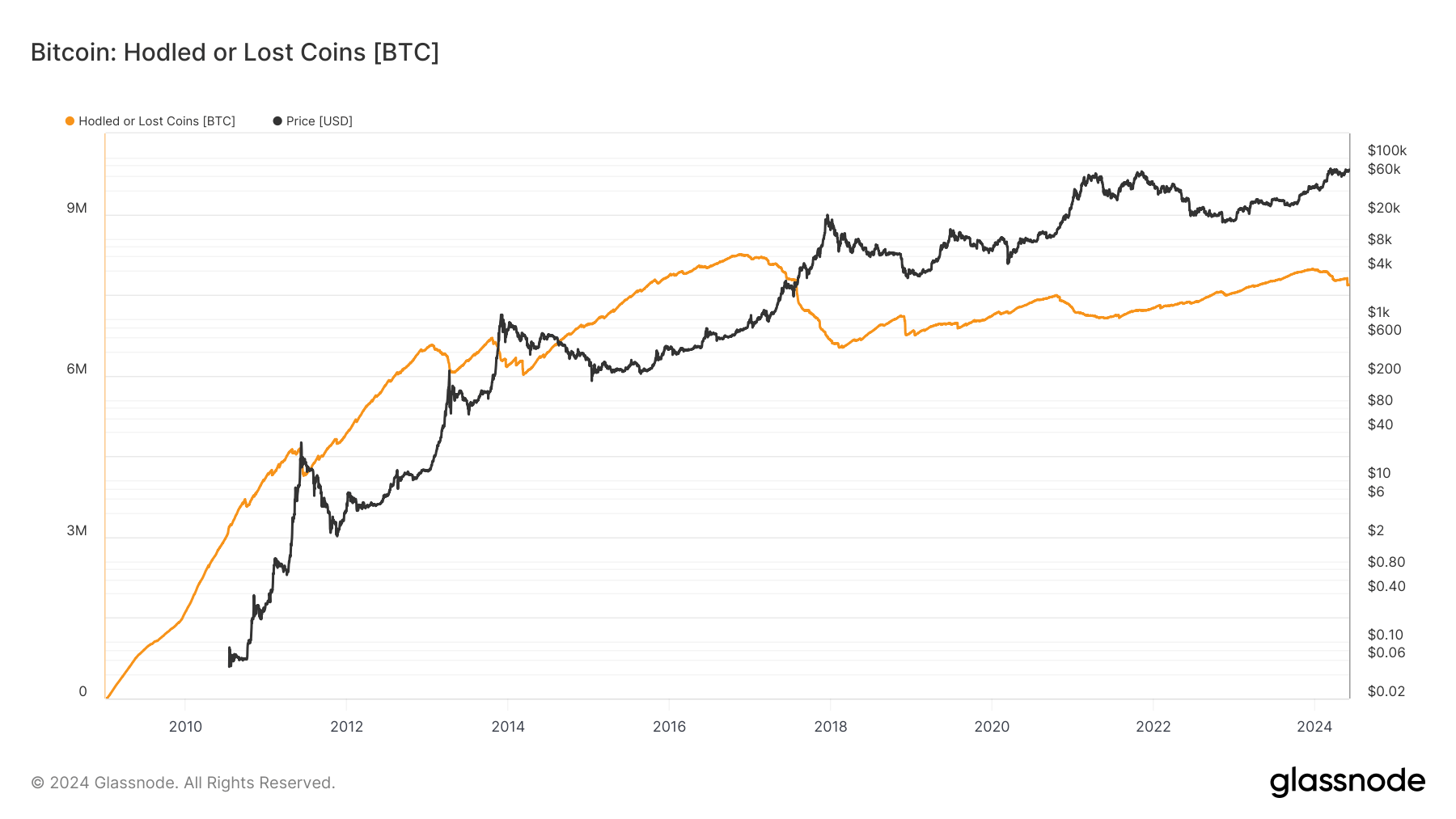 Bitcoin: Hodled or Lost Coins: (Source: Glassnode)