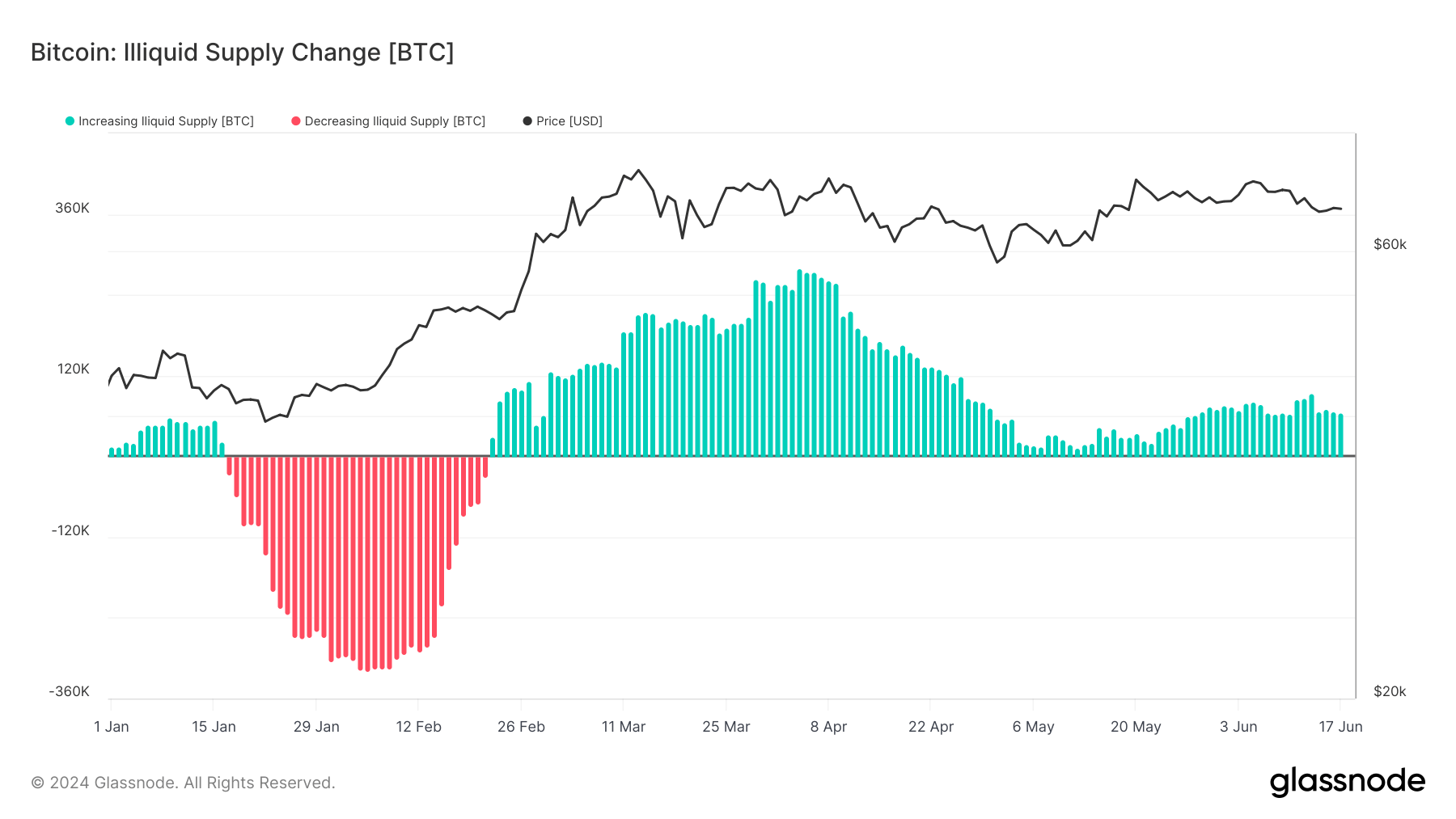 Illiquid Supply Change: (Source: Glassnode)
