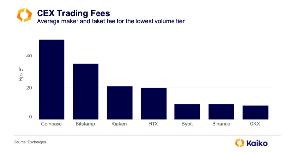 Bybit surpasses Coinbase to become second largest crypto exchange by volume – Kaiko