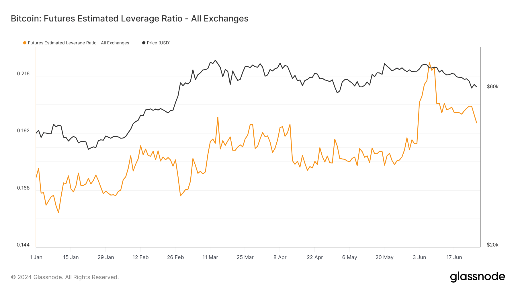 Futures Estimated Leverage Ratio: (Source: Glassnode)