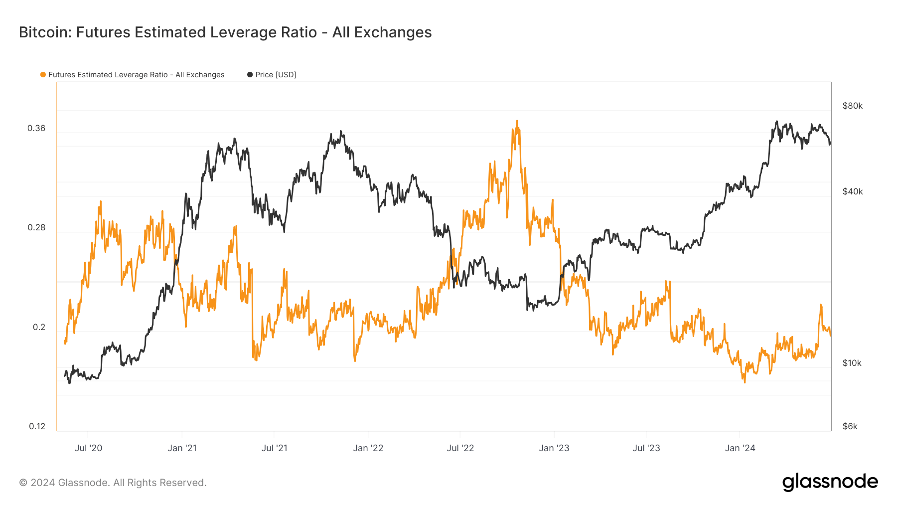 Futures Estimated Leverage Ratio: (Source: Glassnode)